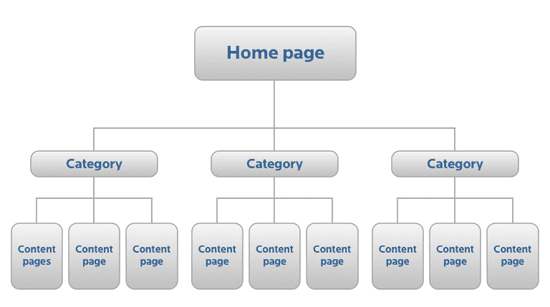 example of website structure